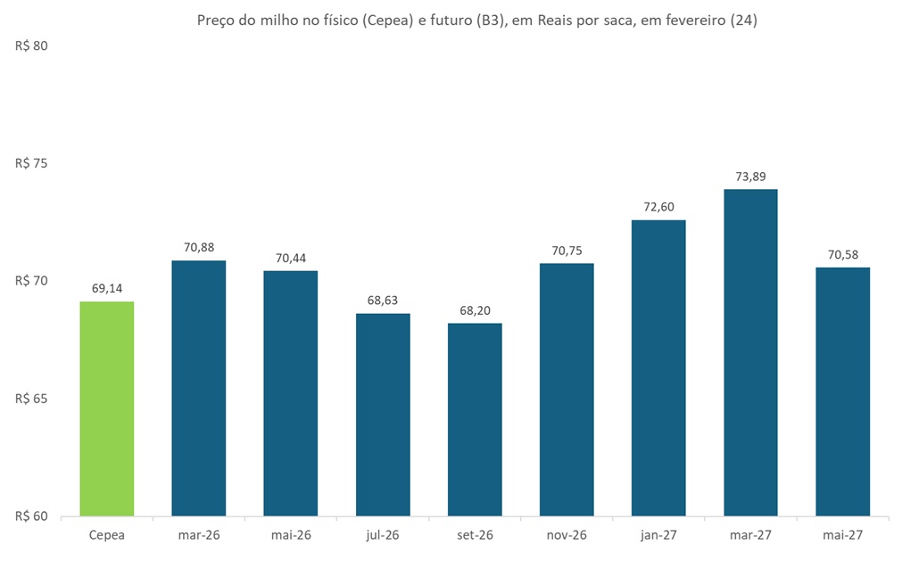 preço futuro do milho