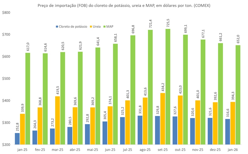 preço do cloreto de potássio