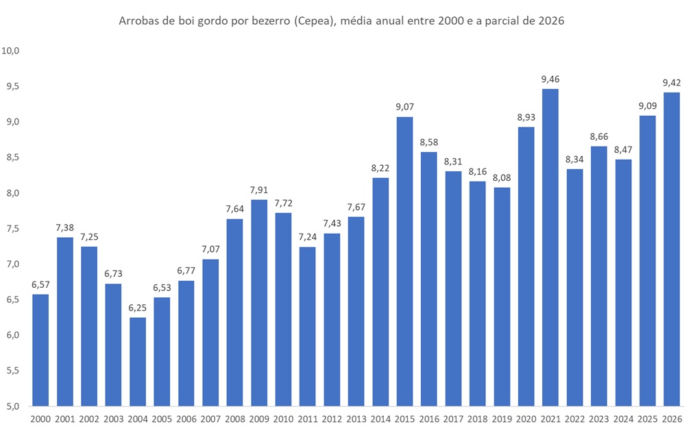 margem do pecuarista