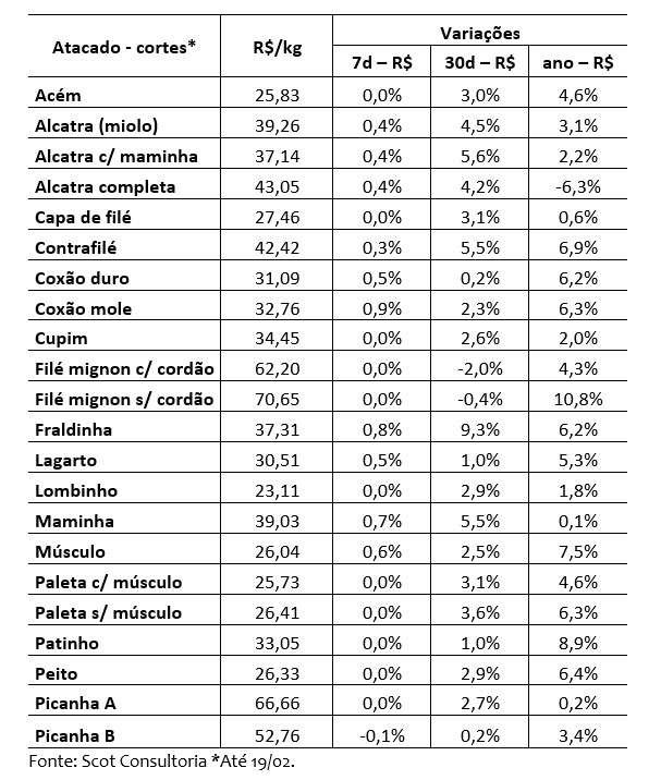 venda de carne bovina no varejo