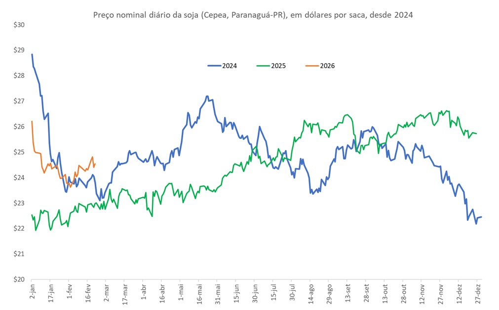 preço da soja em dólares