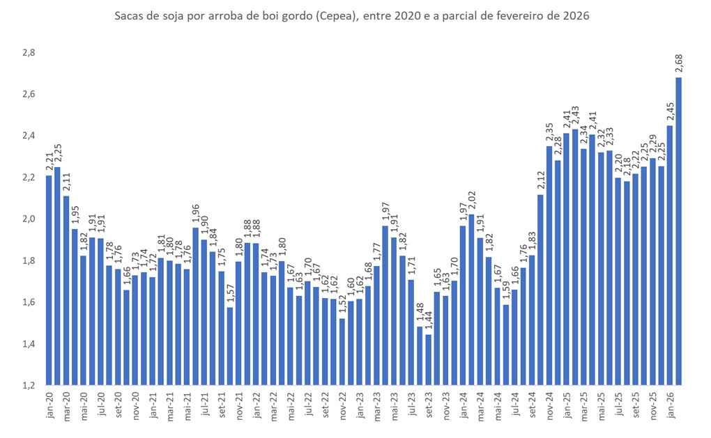 sacas de soja com uma arroba de boi