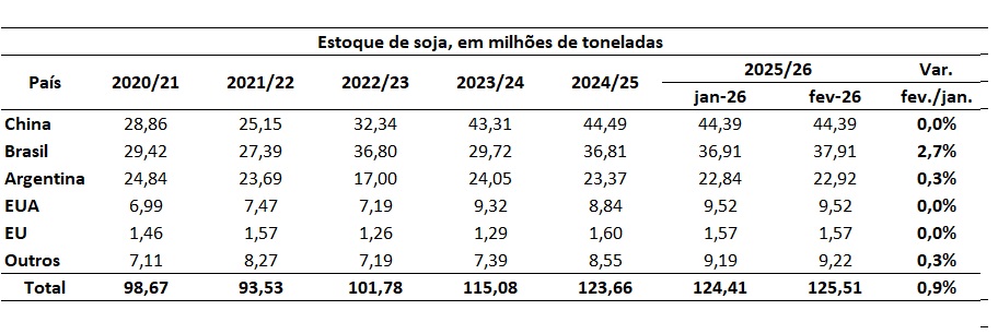 estoque mundial de soja