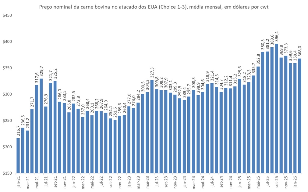 preço da carne bovina nos EUA