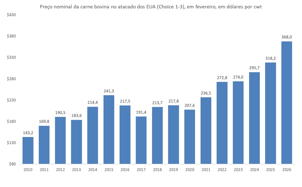 preço da carne bovina nos EUA