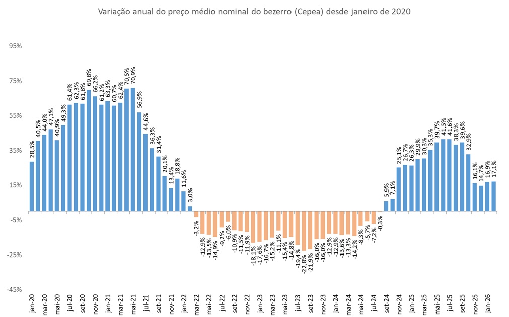 alta do preço do bezerro