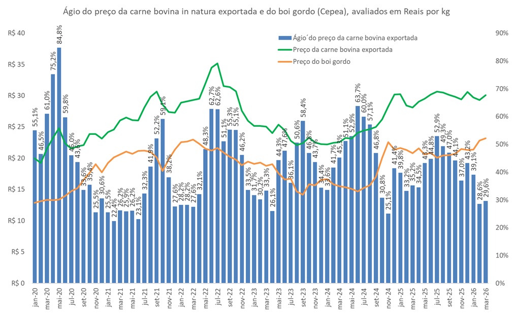 ágio da carne bovina exportada