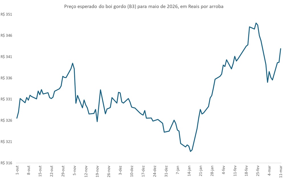 preço futuro do boi gordo