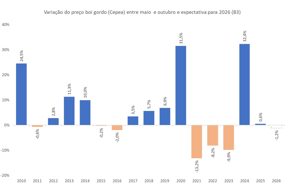preço do boi gordo em maio