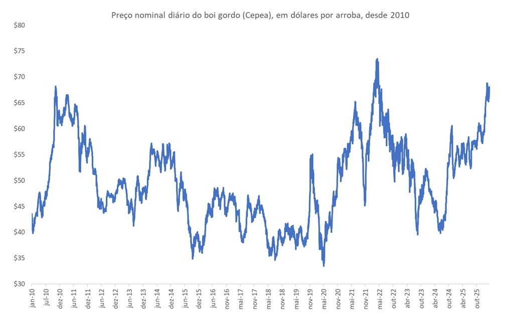 preço do boi gordo em dólares