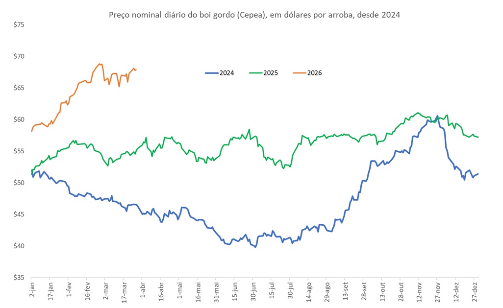 preço do boi gordo em dólares