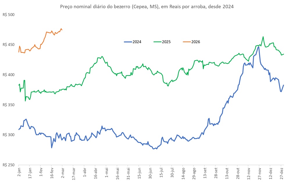 preço da arroba do bezerro