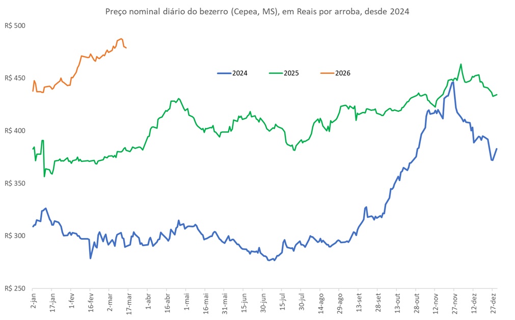 preço da arroba do bezerro
