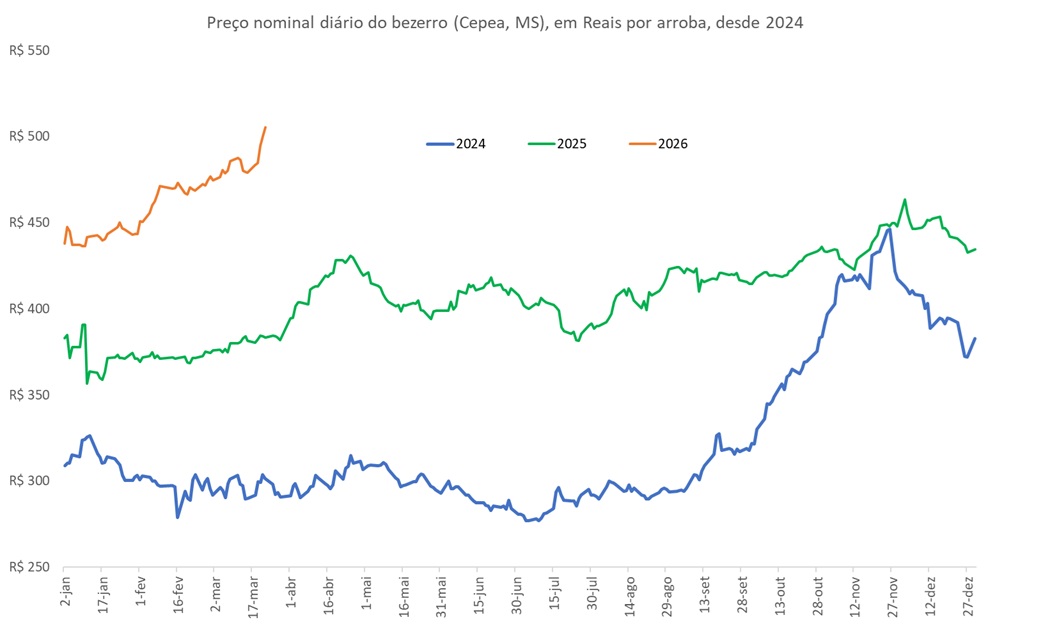 preço da arroba do bezerro