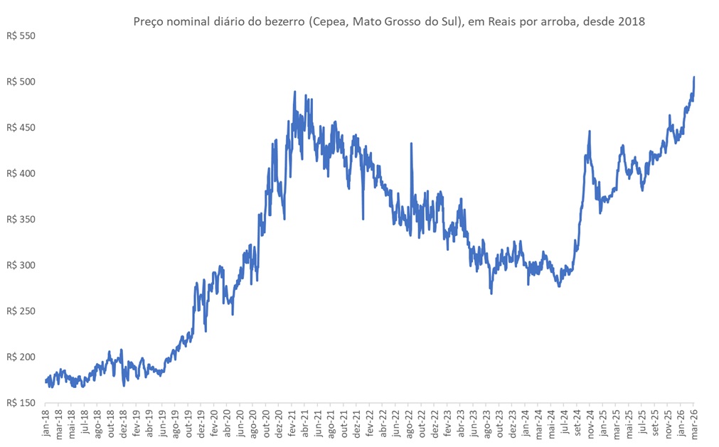 preço da arroba do bezerro