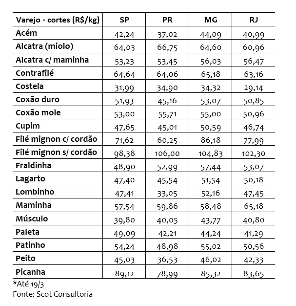 preço da carne bovina