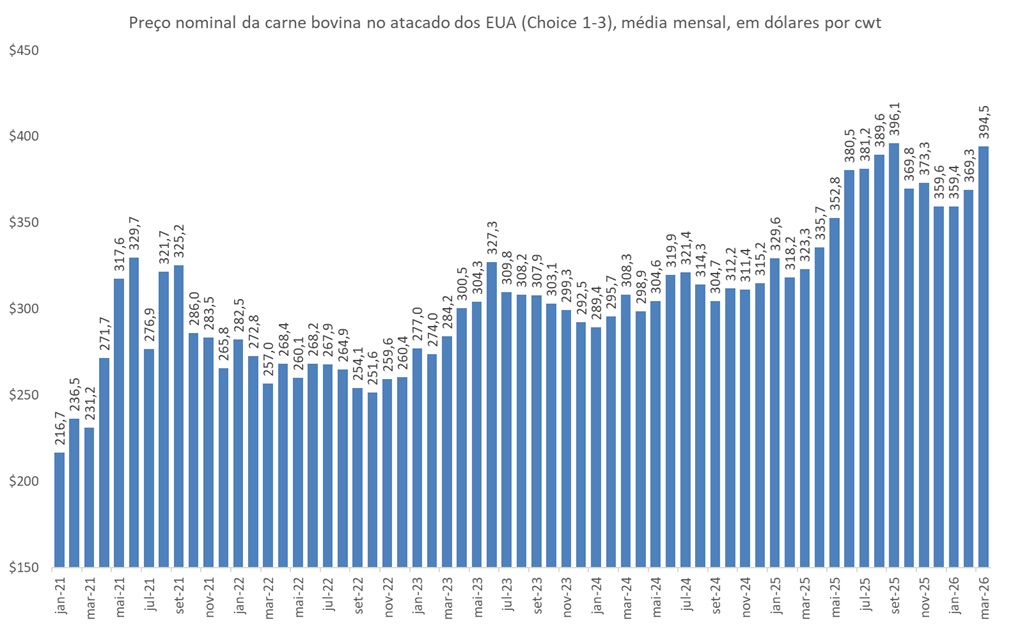 preço da carne bovina nos EUA