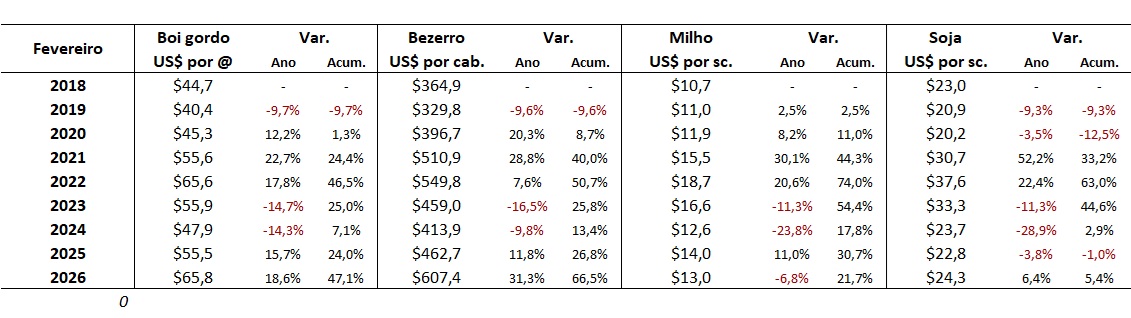 preço em dólares do boi gordo