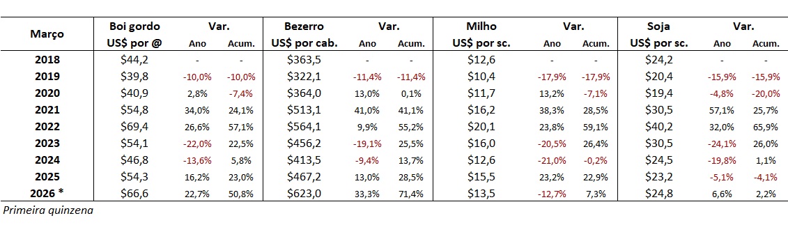 preço em dólares do boi gordo