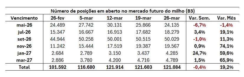 contratos futuros do milho