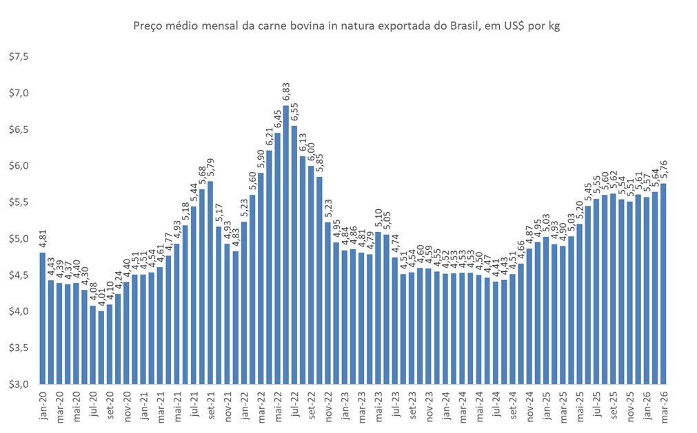 preço de exportação da carne bovina do Brasil