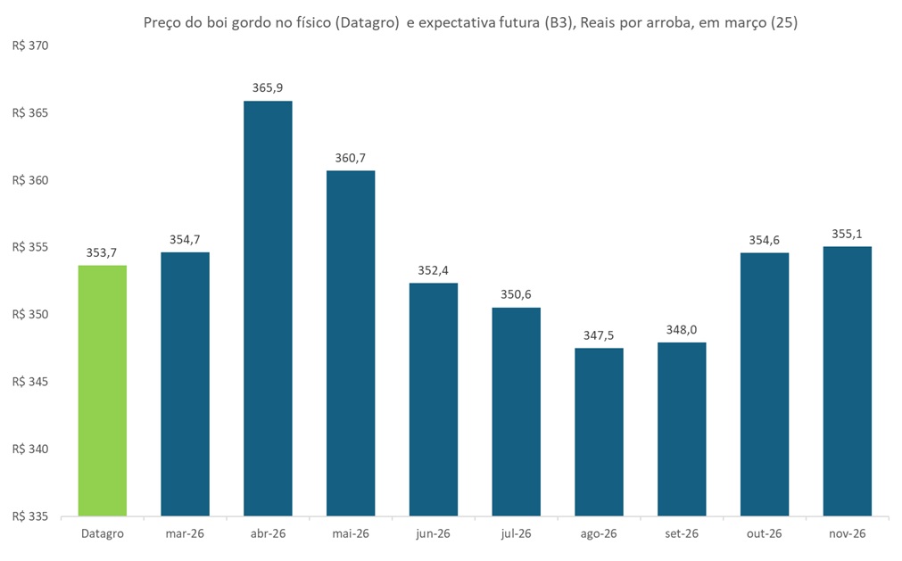 preço futuro do boi gordo