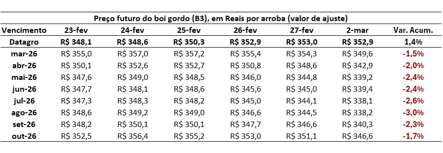 preço futuro do boi gordo