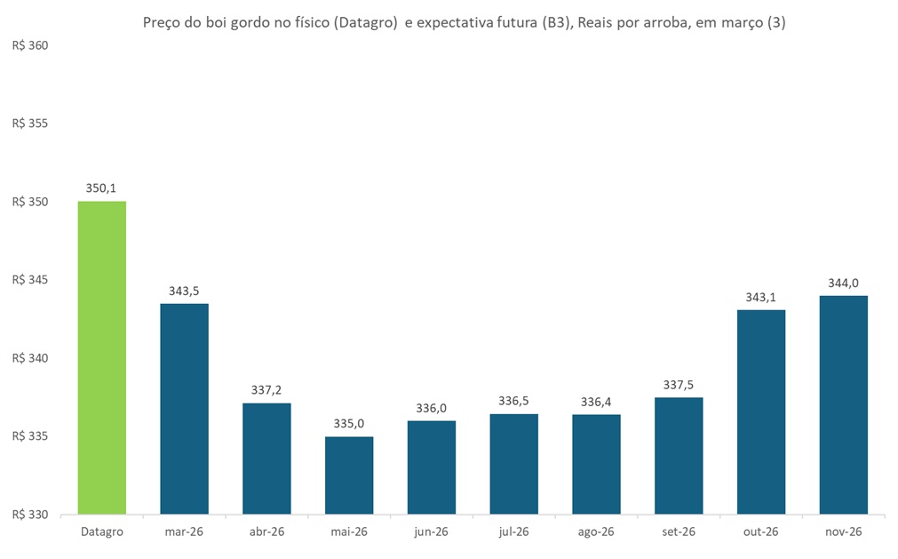 preço futuro do boi gordo