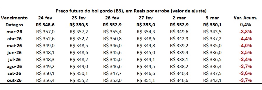 preço futuro do boi gordo