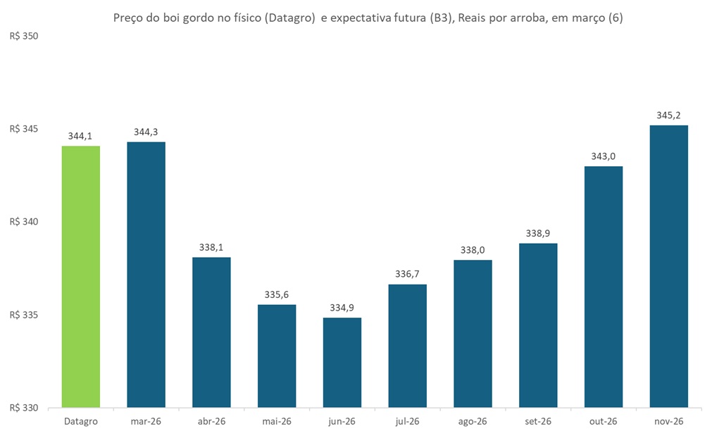 preço futuro do boi gordo