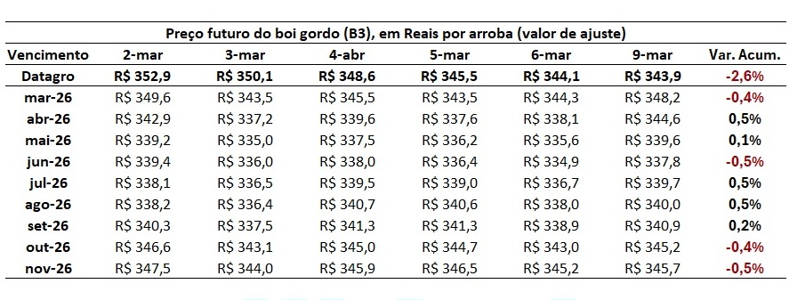 preço futuro do boi gordo