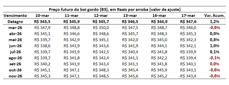 preço futuro do boi gordo