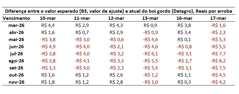 preço futuro do boi gordo