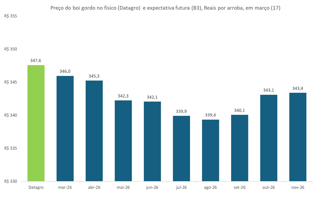 preço futuro do boi gordo
