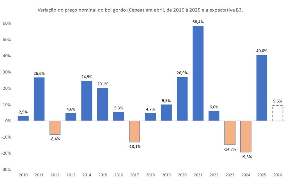 preço do boi gordo em abril