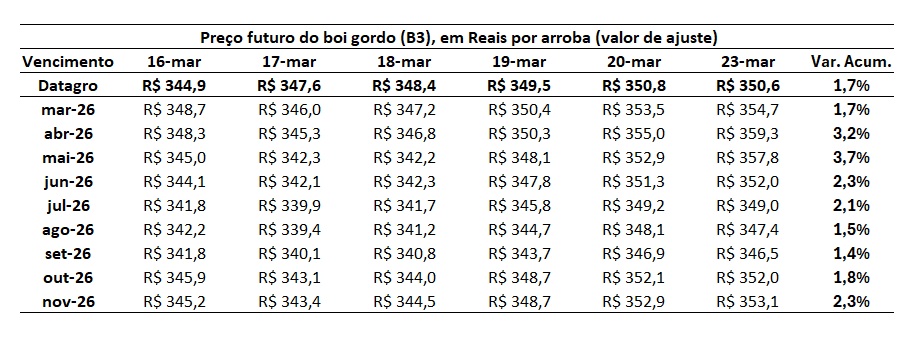 preço futuro do boi gordo