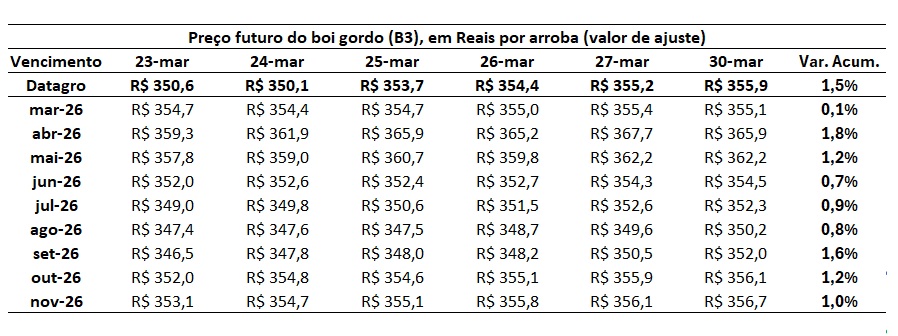 preço futuro do boi gordo