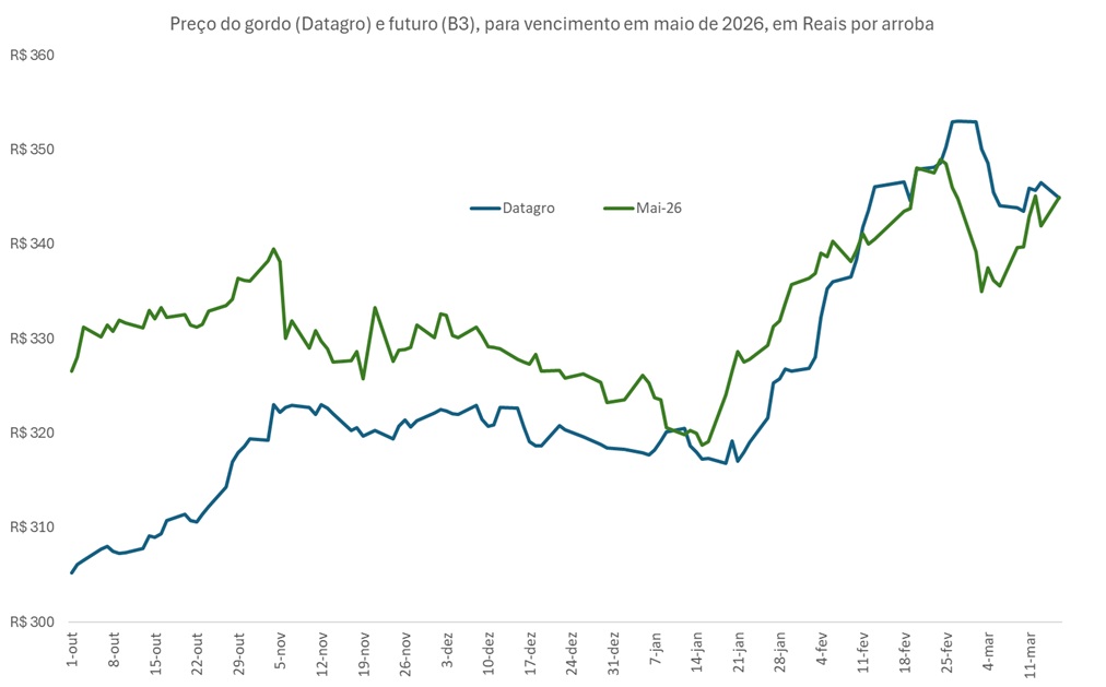 preço futuro do boi gordo para maio