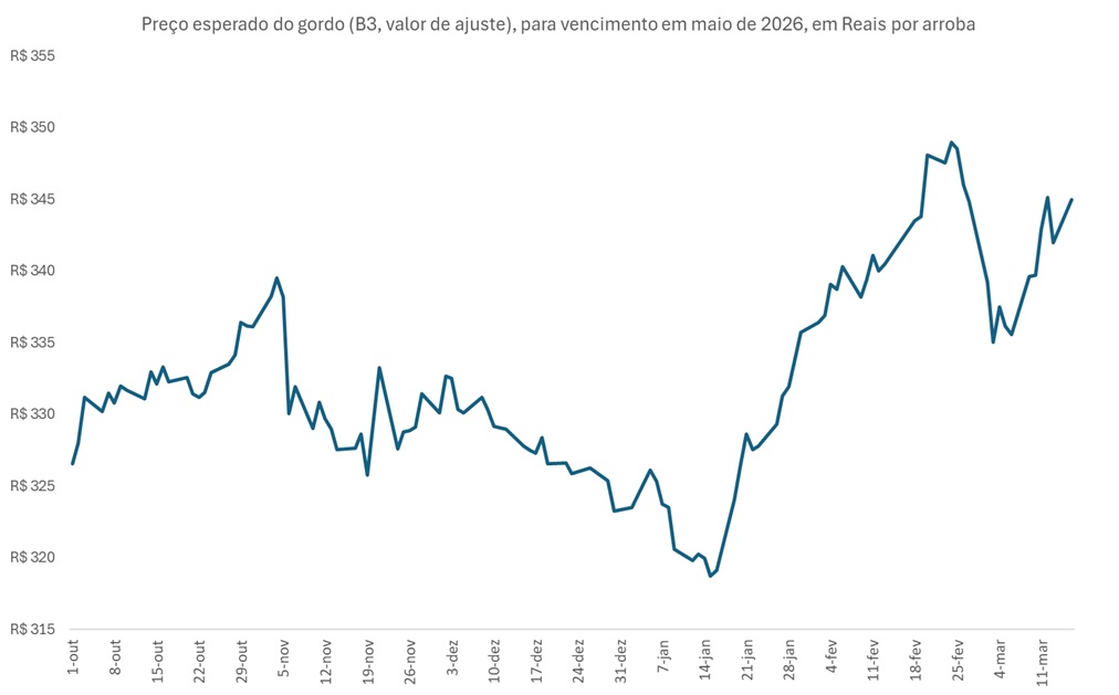 preço futuro do boi gordo