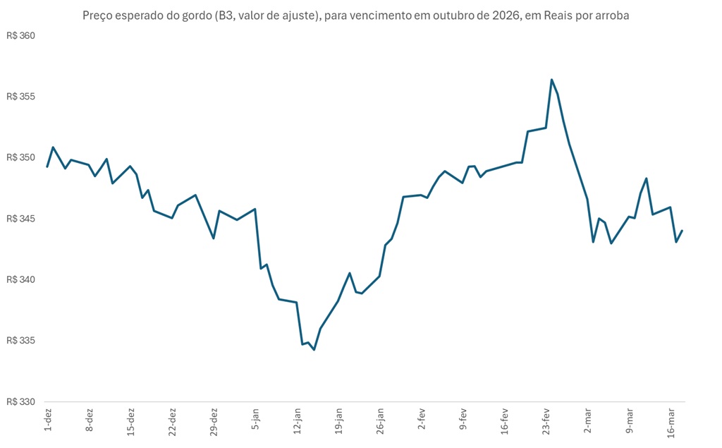 preço futuro do boi gordo para maio