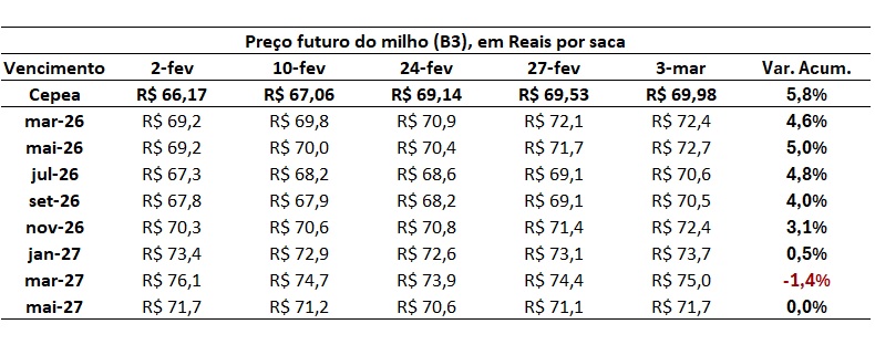 preço futuro do milho