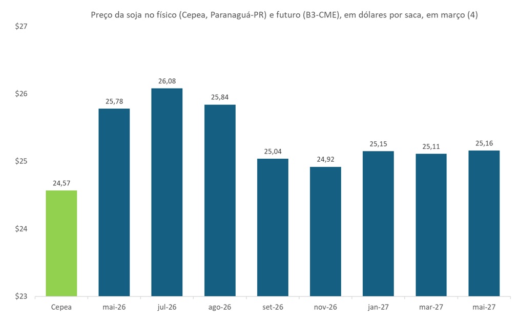preço futuro da soja