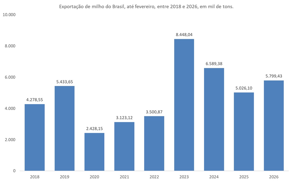 exportação de milho