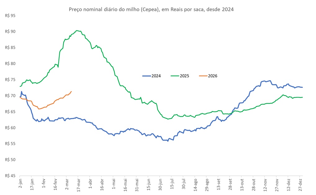 preço futuro do milho