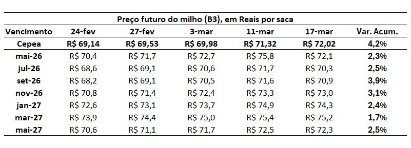 preço futuro do milho