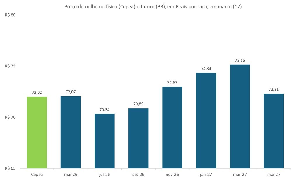 preço futuro do milho
