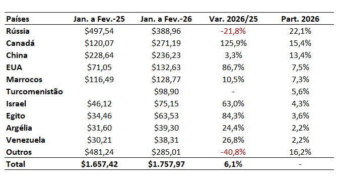 maiores exportadores de fertilizantes para o Brasil
