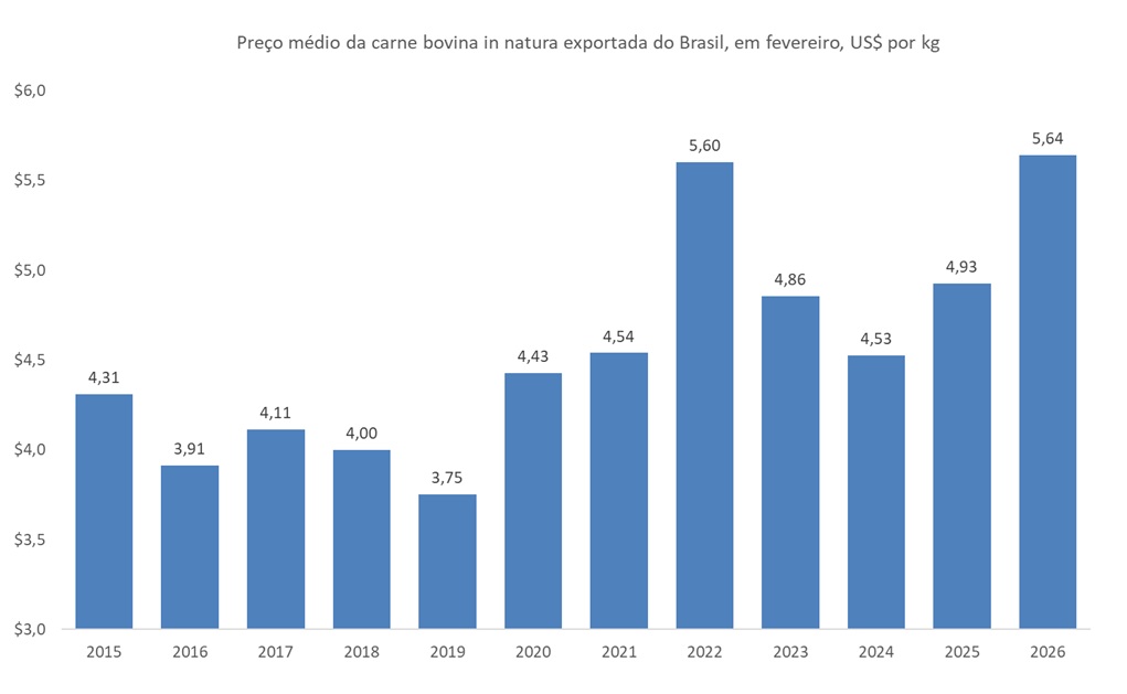 preço da carne bovina exportada