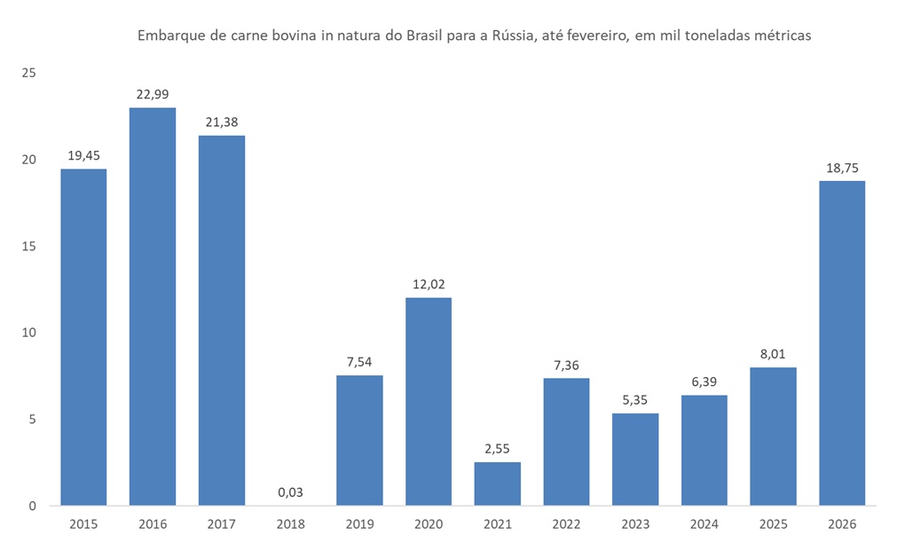 importação de carne bovina do Brasil pela Rússia