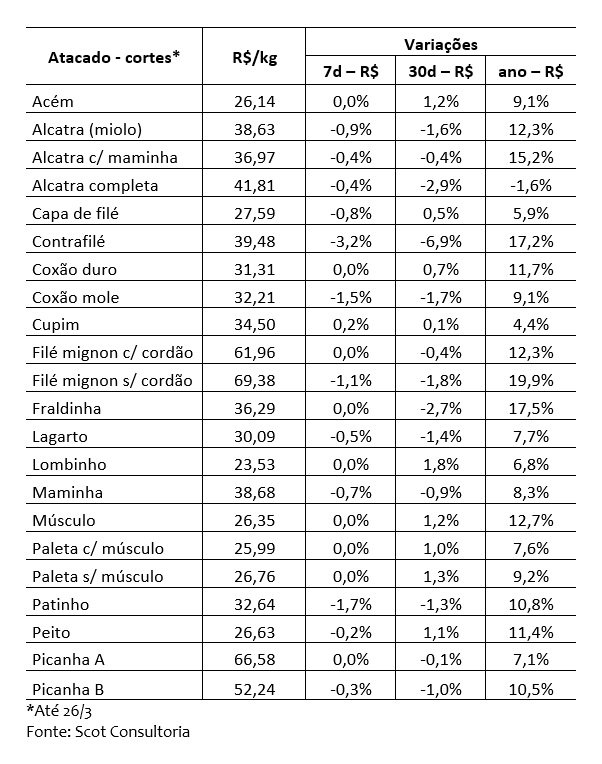 consumo de carne bovina